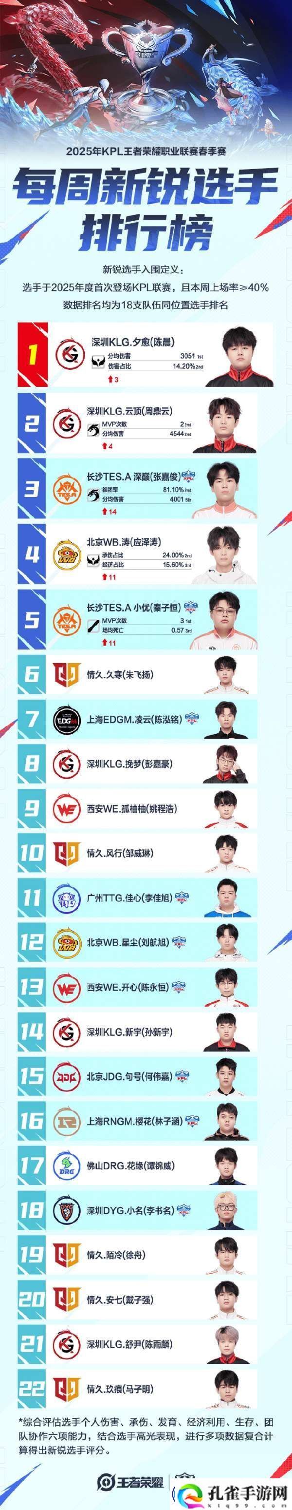 周最佳阵容：小落/初晨/向鱼/风箫/帆帆-风箫为周最佳选手