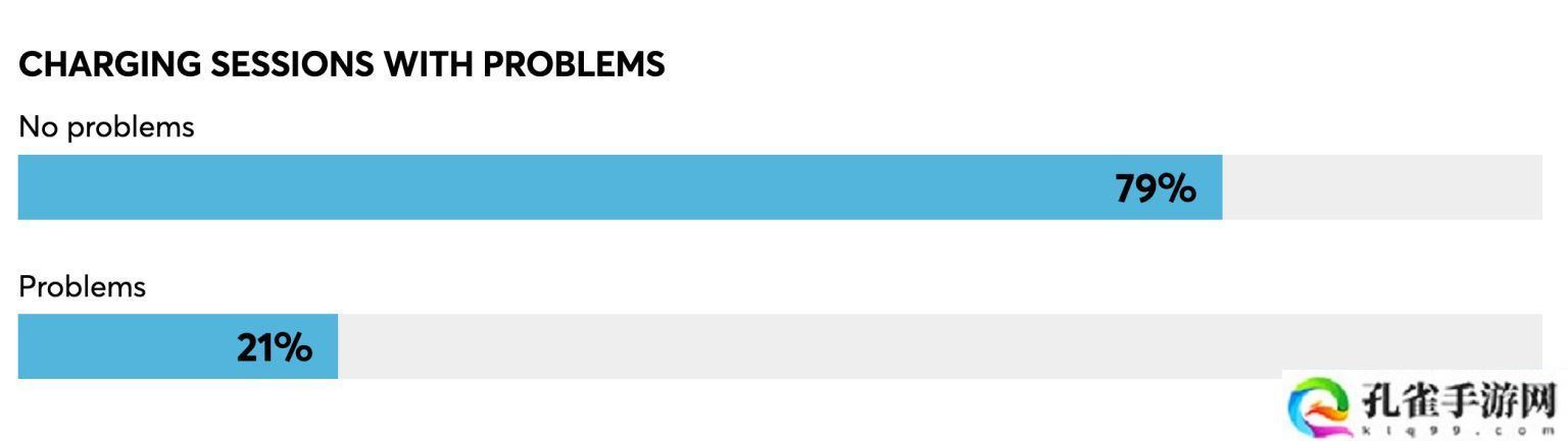 故障率 4% vs 48%：特斯拉超级充电桩可靠性碾压对手