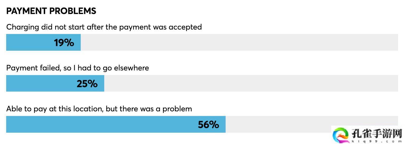 故障率 4% vs 48%：特斯拉超级充电桩可靠性碾压对手