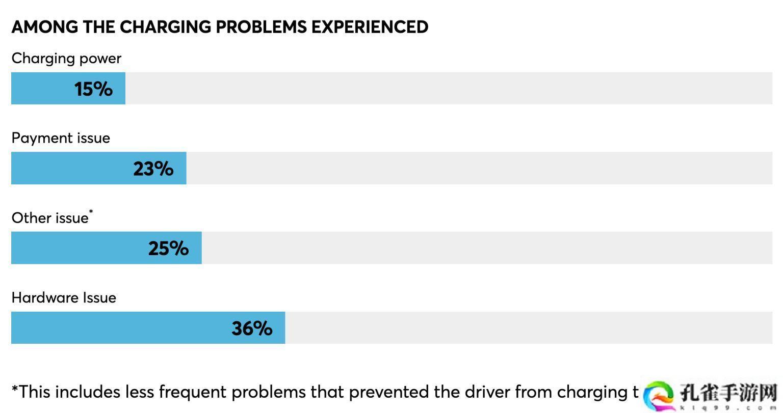 故障率 4% vs 48%：特斯拉超级充电桩可靠性碾压对手