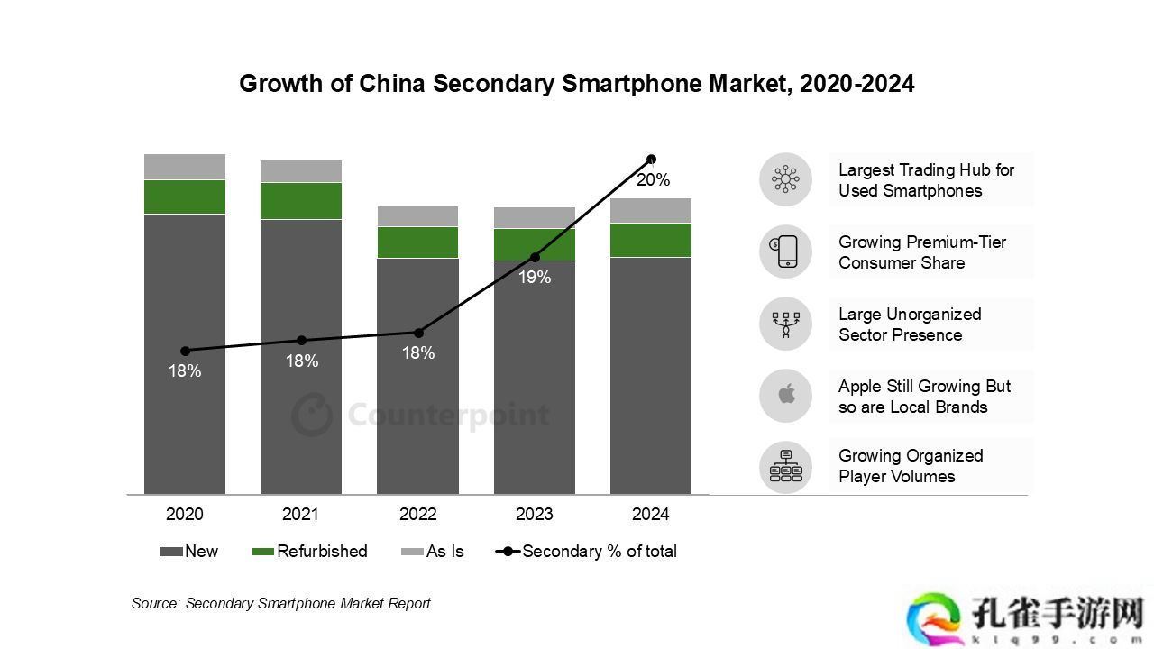 CounterPoint：2024 中国二手智能手机市场占全国销量 20%，同比增长 6%