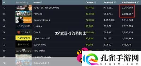 Steam在线人数破纪录手游玩家也疯狂跨平台游戏新时代来临