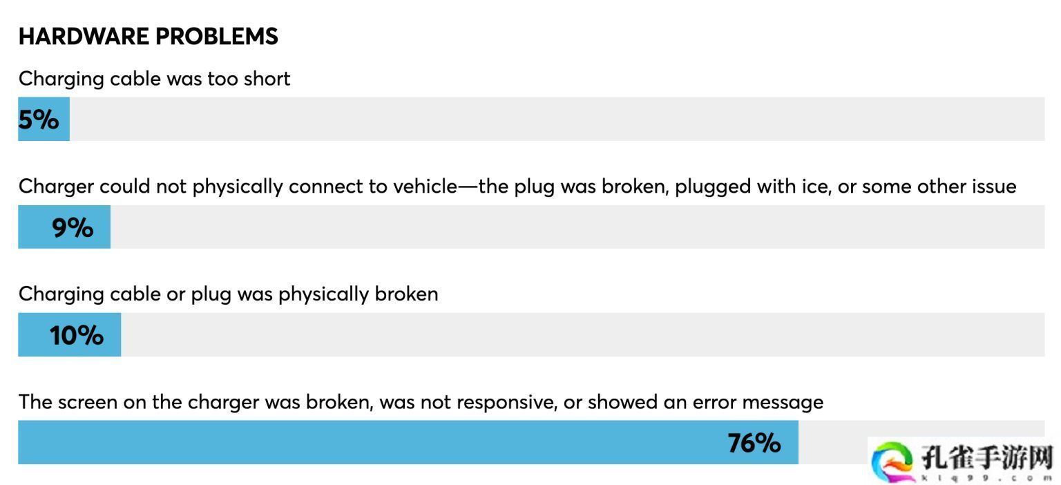 故障率 4% vs 48%：特斯拉超级充电桩可靠性碾压对手