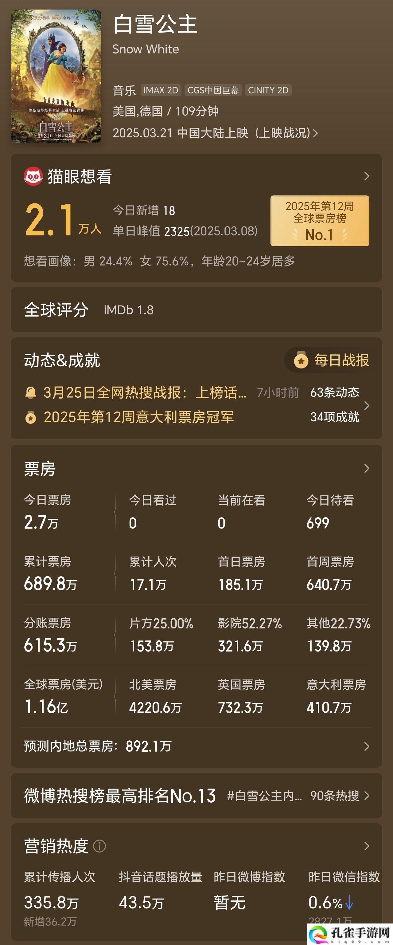 迪士尼真人版《白雪公主》电影豆瓣跌至 4.2 分，内地首周票房 640.7 万