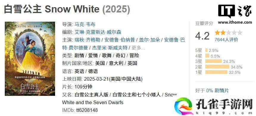 迪士尼真人版《白雪公主》电影豆瓣跌至 4.2 分，内地首周票房 640.7 万