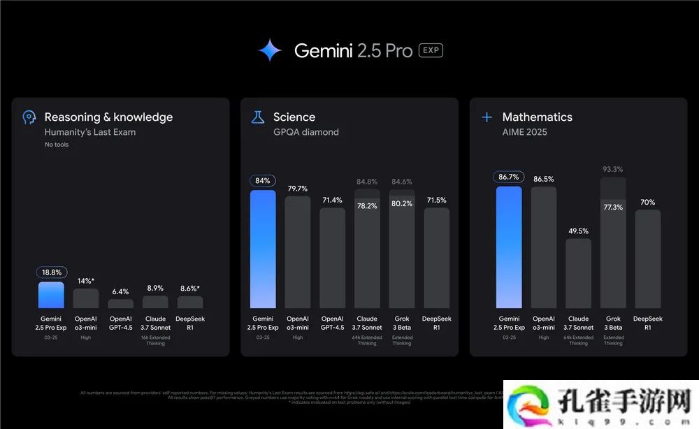 谷歌最强模型 Gemini 2.5 Pro 发布即屠榜，创下史上最大分数飞跃纪录