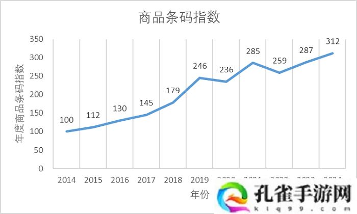 我国商品条码数据量达 2.15 亿条，企业用户保有量超 59 万家