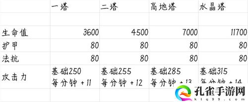 决战平安京防御塔持续攻击英雄的伤害特点