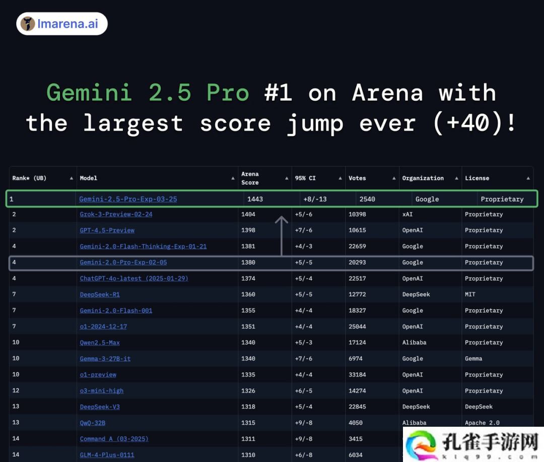 谷歌最强模型 Gemini 2.5 Pro 发布即屠榜，创下史上最大分数飞跃纪录