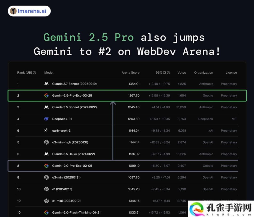 谷歌最强模型 Gemini 2.5 Pro 发布即屠榜，创下史上最大分数飞跃纪录