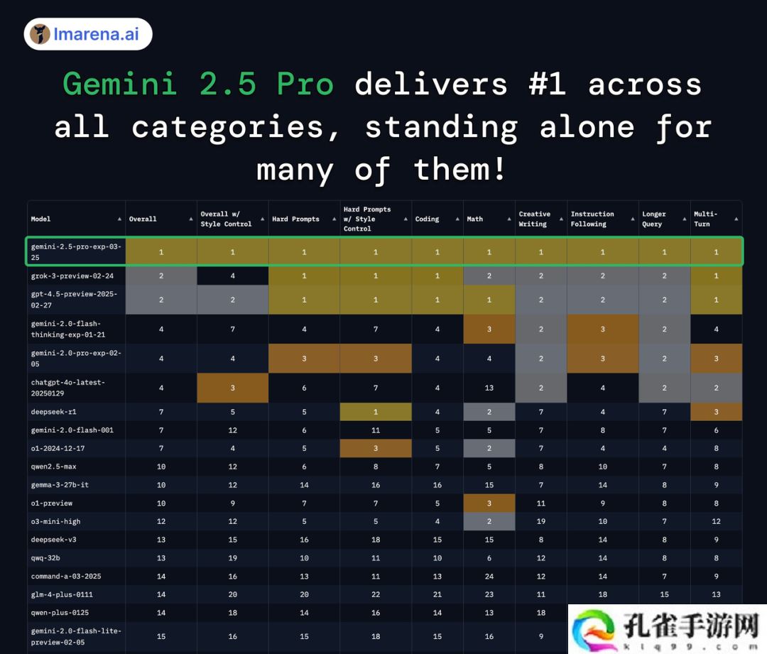谷歌最强模型 Gemini 2.5 Pro 发布即屠榜，创下史上最大分数飞跃纪录