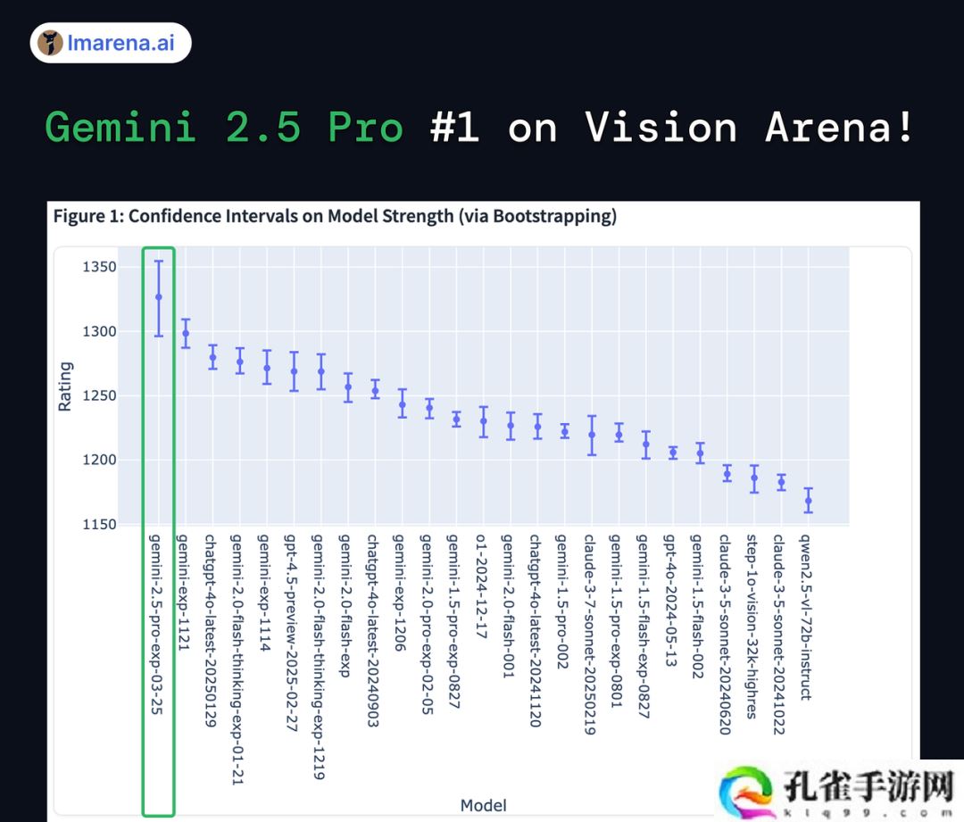 谷歌最强模型 Gemini 2.5 Pro 发布即屠榜，创下史上最大分数飞跃纪录