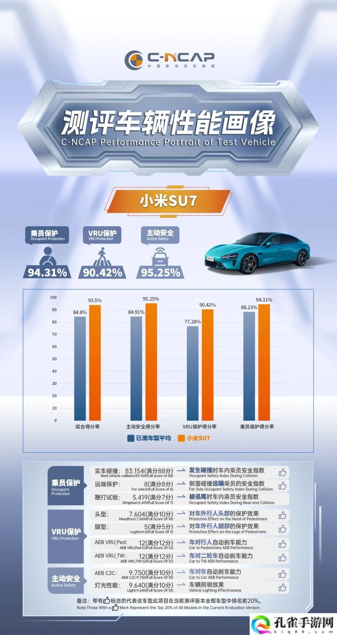 中汽测评发布小米 SU7 Max 汽车 C-NCAP 测试成绩：综合得分率 93.5% 拿下五星