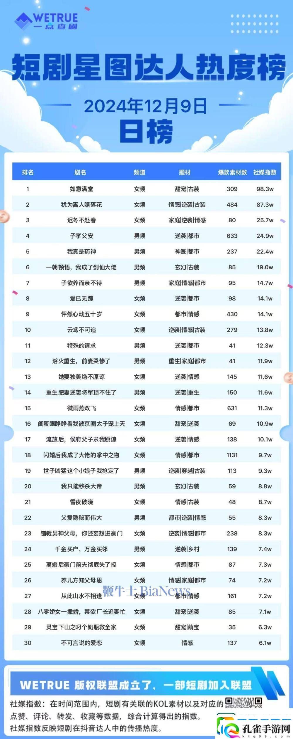 12月9日短剧热度榜揭晓