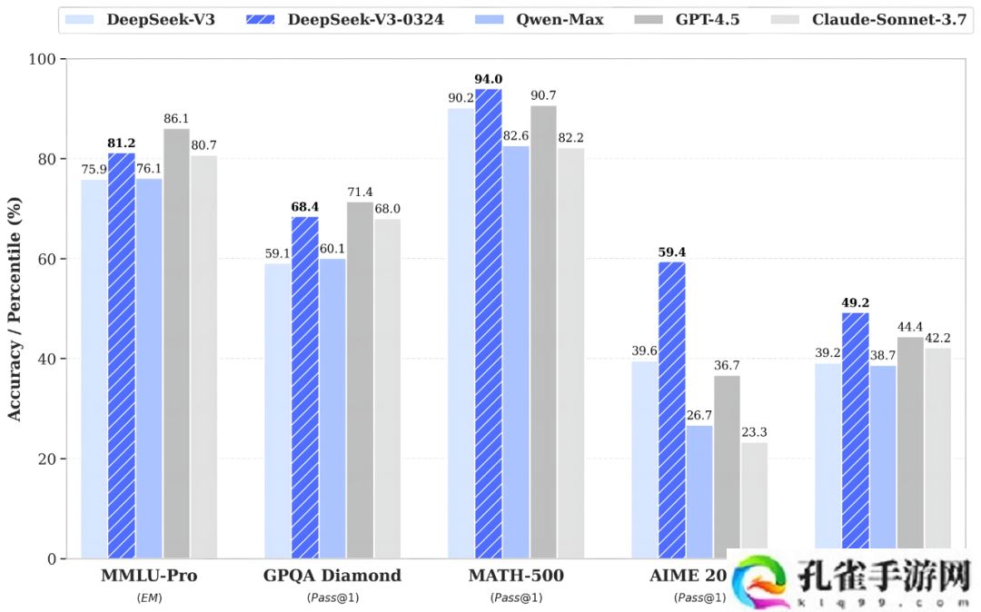 DeepSeek 官方详解 V3 模型小版本升级：各项能力全面进阶