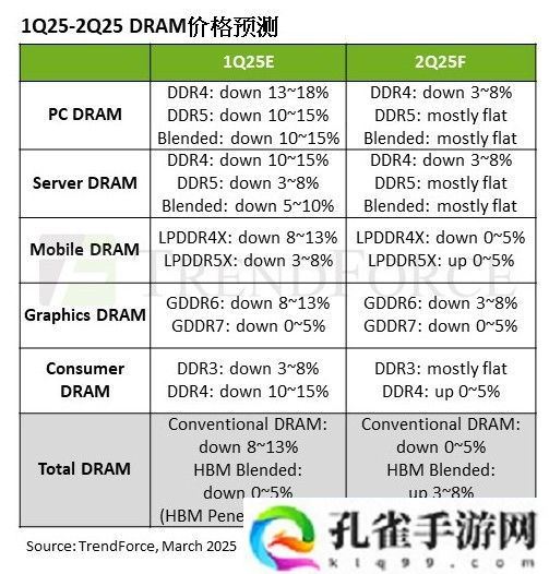TrendForce：2025 年二季度一般型 DRAM 内存价格环比跌幅预计收敛至 5% 以内