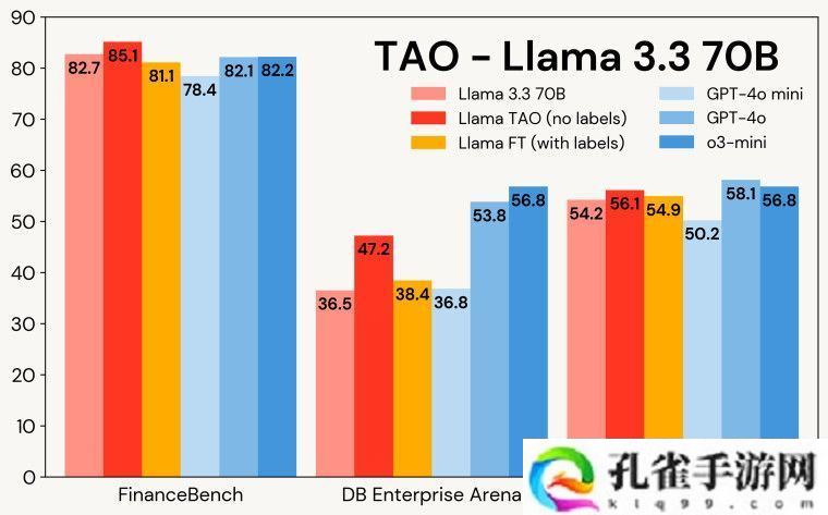 开源逆袭：TAO 方法微调 Llama 模型，FinanceBench 跑分超 GPT-4o