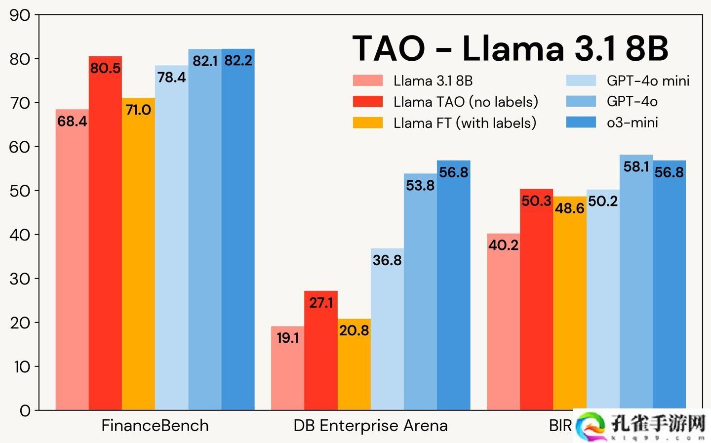 开源逆袭：TAO 方法微调 Llama 模型，FinanceBench 跑分超 GPT-4o