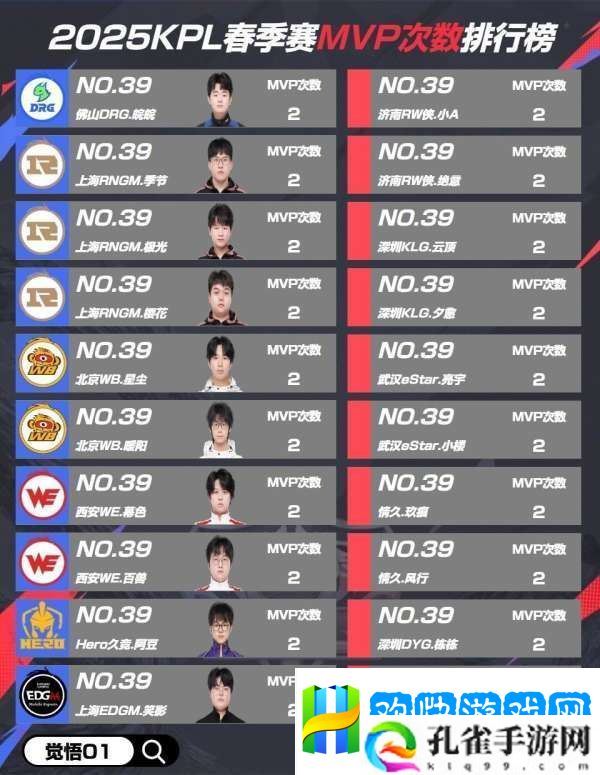 春季赛MVP排行：钎城豪取5次排名第6-归期冲至第2