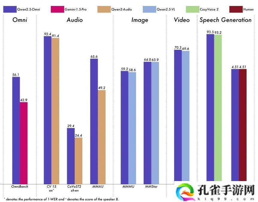 阿里云通义千问发布新一代端到端多模态旗舰模型 Qwen2.5-Omni 并开源，看听说写样样精通