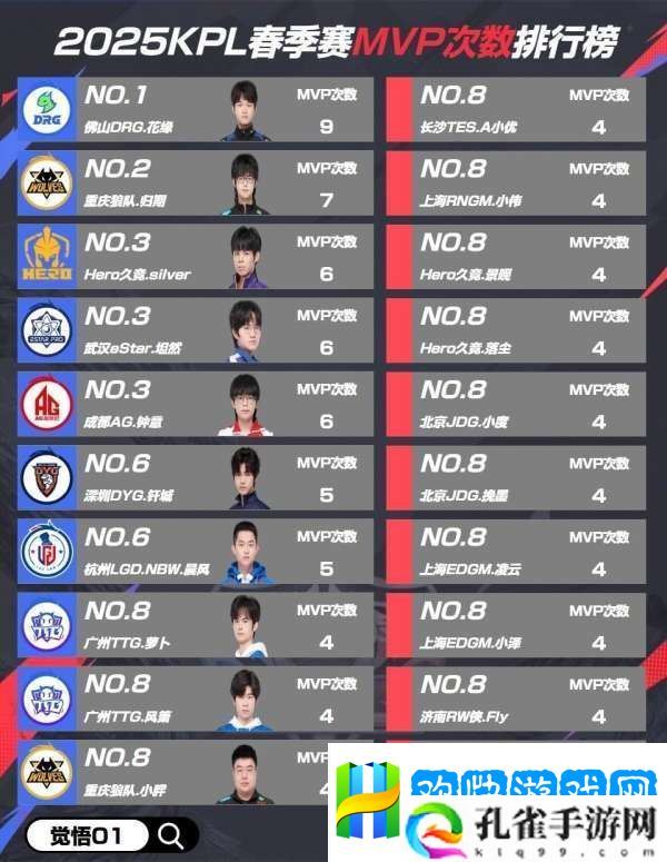 春季赛MVP排行：钎城豪取5次排名第6-归期冲至第2