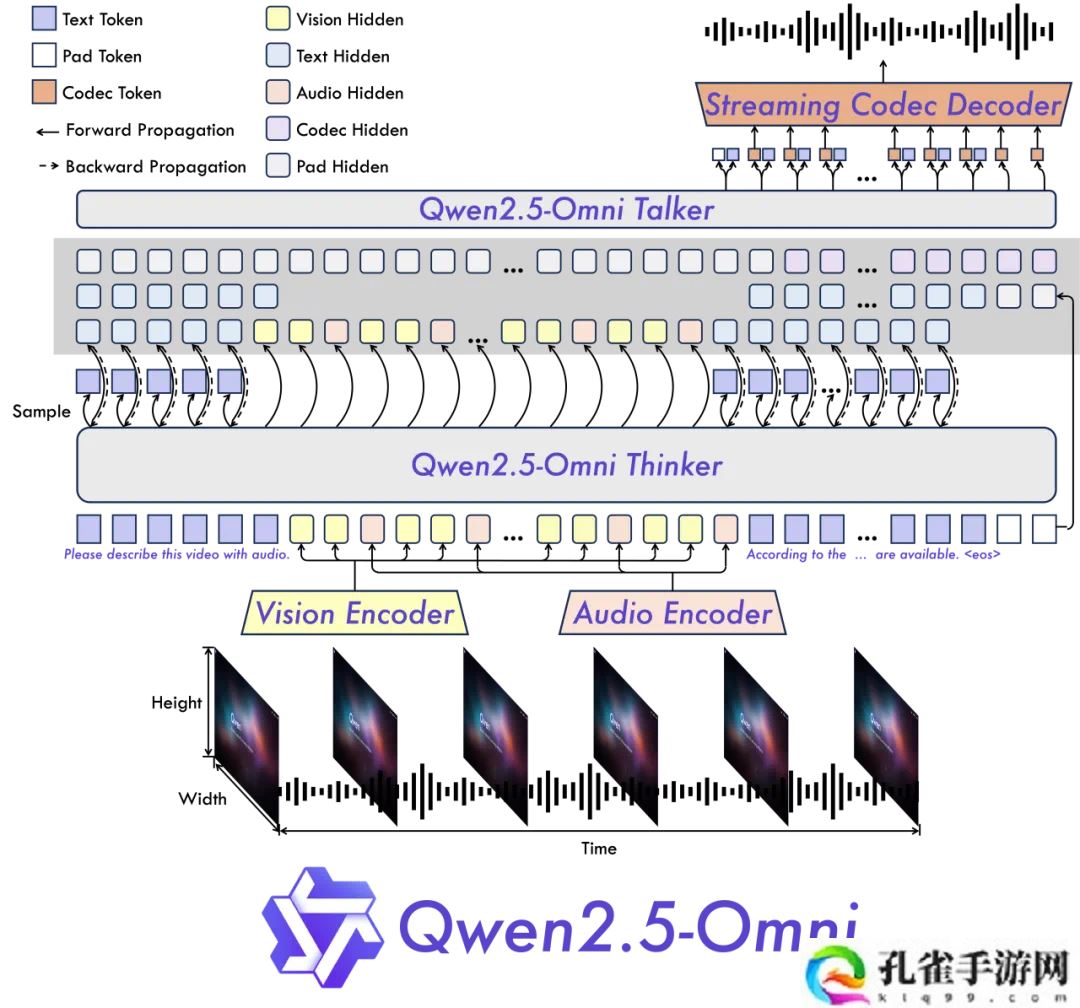 阿里云通义千问发布新一代端到端多模态旗舰模型 Qwen2.5-Omni 并开源，看听说写样样精通