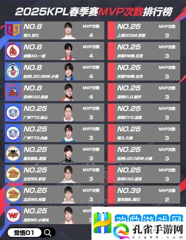 春季赛MVP排行：钎城豪取5次排名第6-归期冲至第2