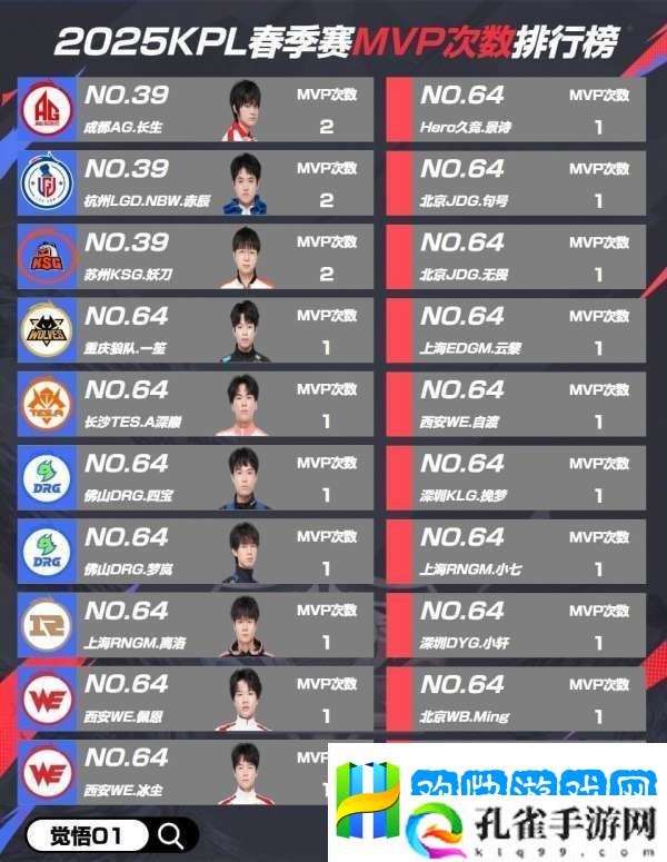 春季赛MVP排行：钎城豪取5次排名第6-归期冲至第2