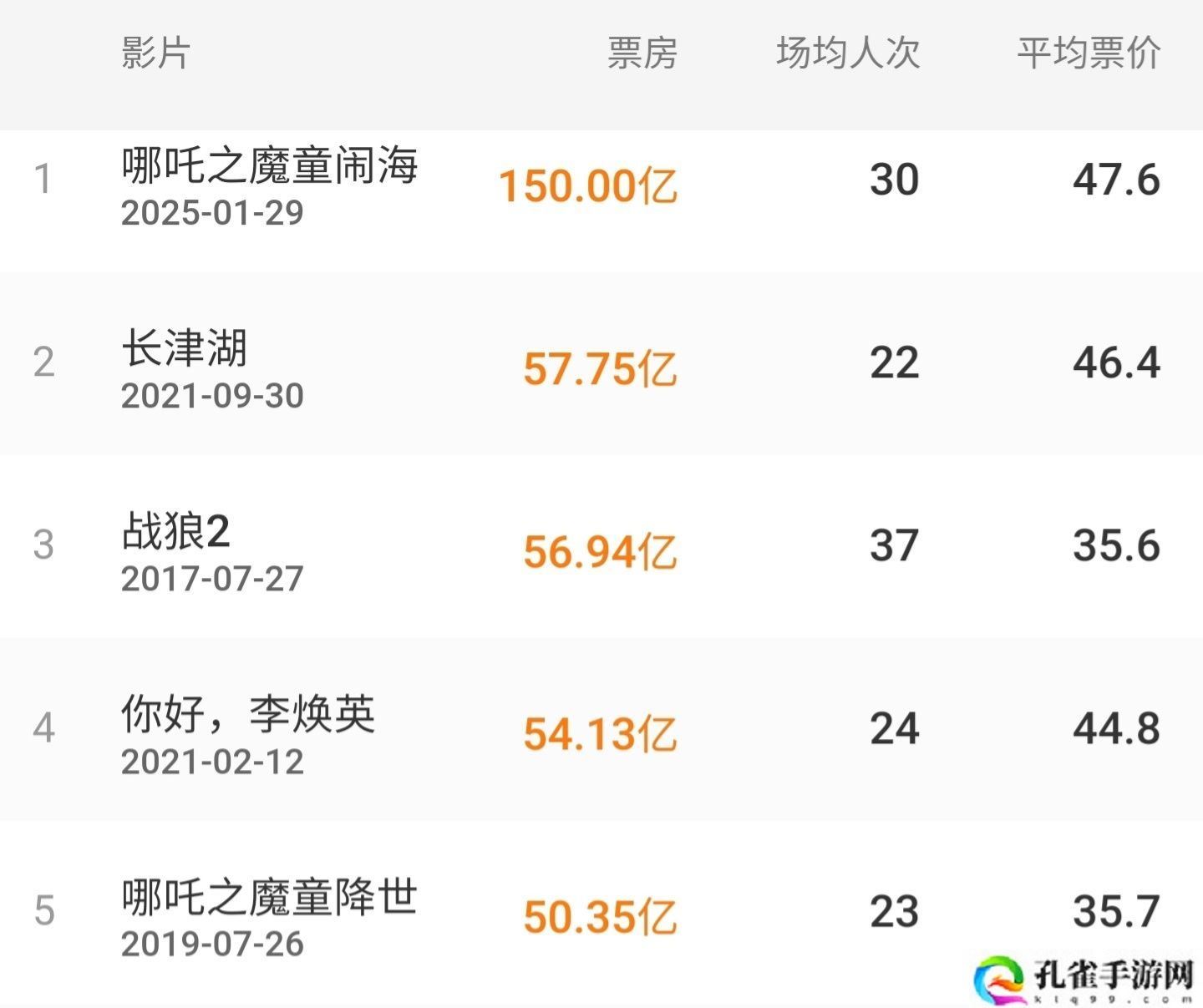 《哪吒之魔童闹海》内地单一市场电影票房破 150 亿