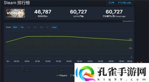 发售不到一天云族裔Steam在线峰值已突破6万人！