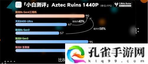 骁龙 8s Gen4 深度剖析：跑分与游戏双双领先竞品