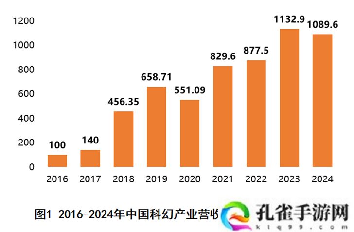 2024 年中国科幻产业总营收 1089.6 亿元，连续两年突破千亿规模