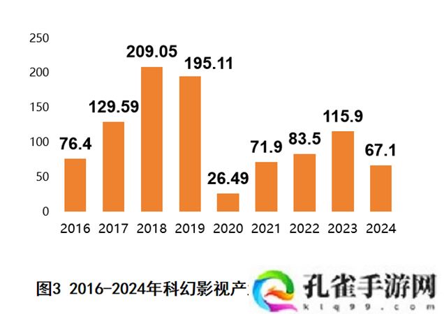 2024 年中国科幻产业总营收 1089.6 亿元，连续两年突破千亿规模