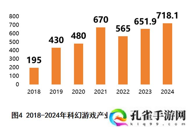 2024 年中国科幻产业总营收 1089.6 亿元，连续两年突破千亿规模