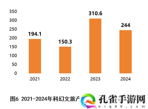 2024 年中国科幻产业总营收 1089.6 亿元，连续两年突破千亿规模