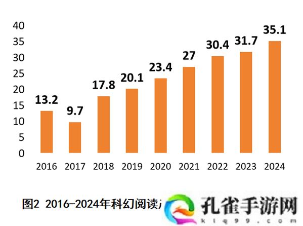2024 年中国科幻产业总营收 1089.6 亿元，连续两年突破千亿规模