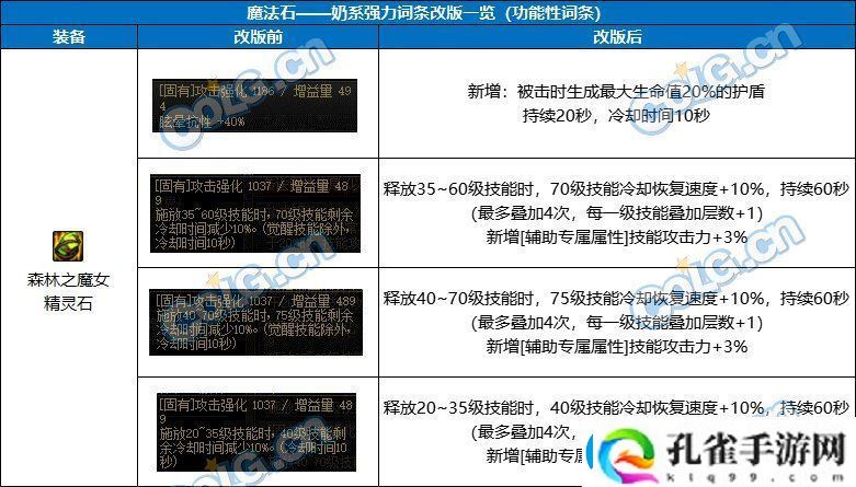 地下城与勇士DNF奶职业自定义魔法石属性选择