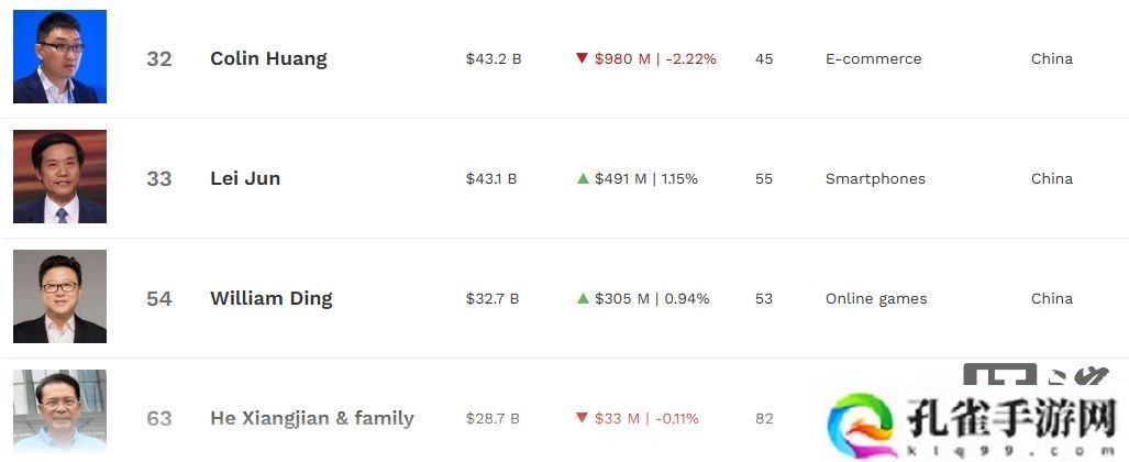 字节跳动创始人张一鸣登顶中国首富，马化腾、钟睒睒紧随其后
