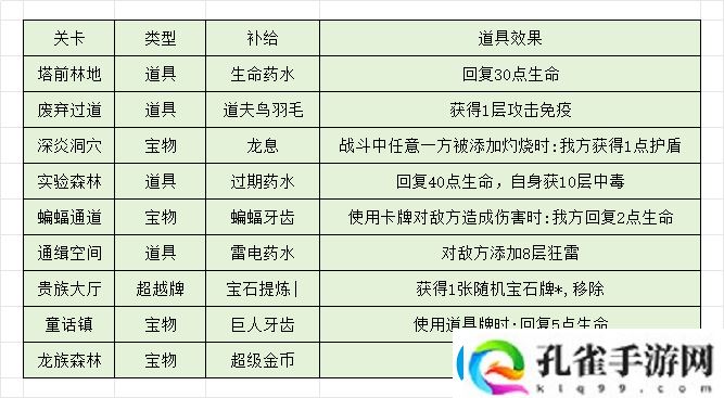 代号肉鸽主线激活各个版块流程详细一览