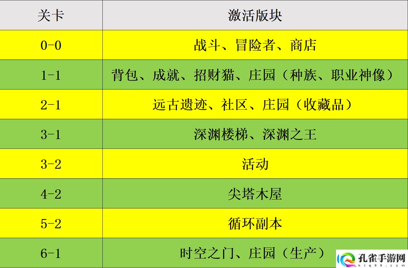 代号肉鸽主线激活各个版块流程详细一览