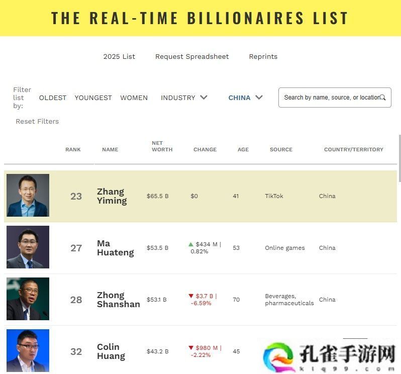 字节跳动创始人张一鸣登顶中国首富，马化腾、钟睒睒紧随其后