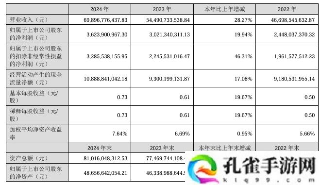 蓝思科技：2024 年营收 698.97 亿元同比增长 28.27%，净利润 36.24 亿元