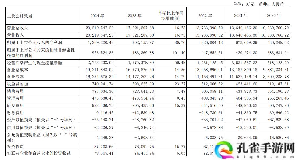 长城汽车去年营收 2021.95 亿元同比增长 16.73%，净利 126.92 亿元增长 80.76%