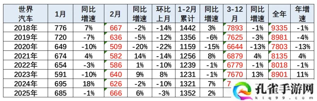 乘联分会崔东树：2025 年 1-2 月中国占世界汽车份额 33.7%