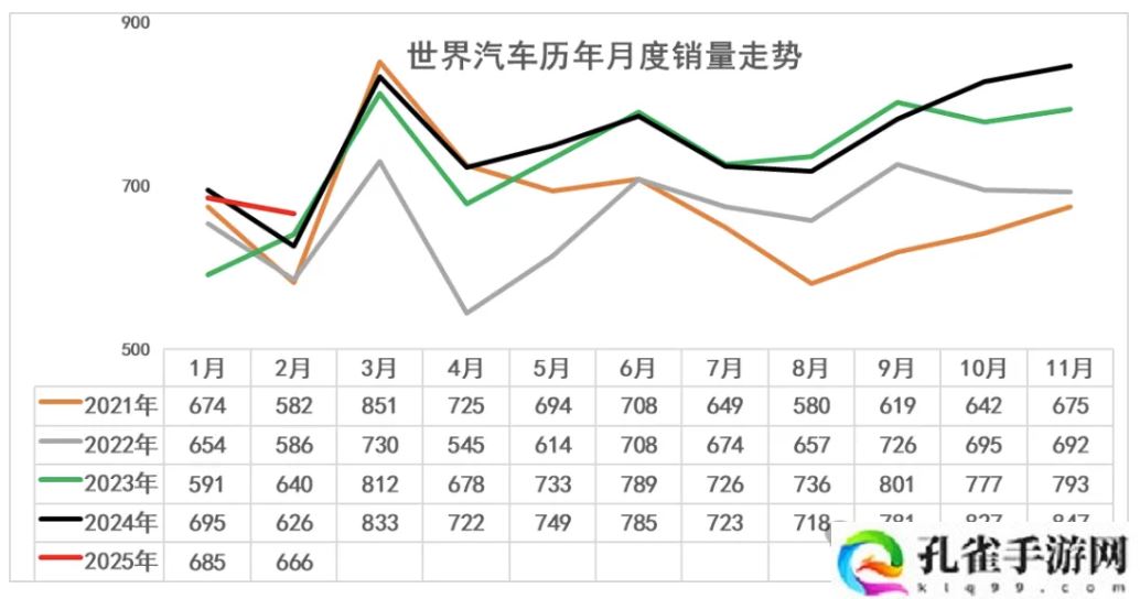 乘联分会崔东树：2025 年 1-2 月中国占世界汽车份额 33.7%