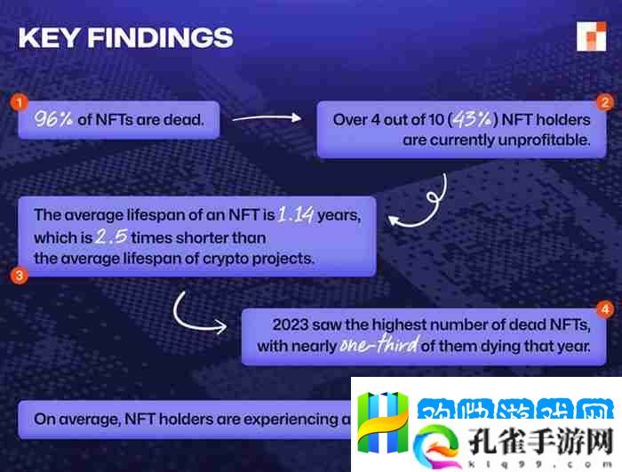 NFT最新报告:NFT的平均寿命仅1.14年-远短于传统加密资产