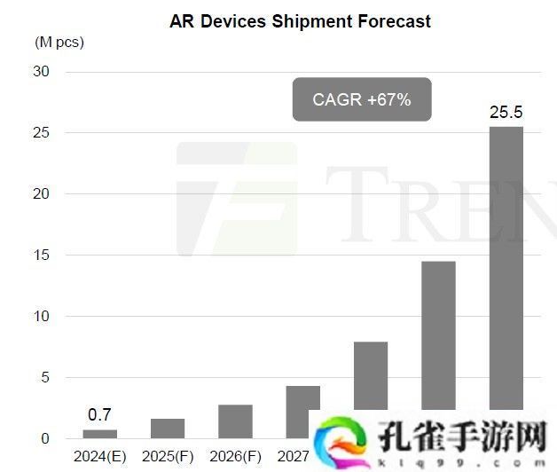 集邦咨询：AR 眼镜成行业新焦点，VR / MR 设备因应用匮乏、佩戴不适遇冷