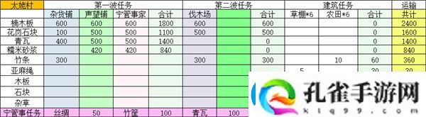 桃源记2太姥村怎么建设