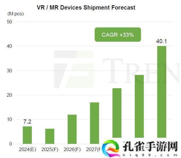 集邦咨询：AR 眼镜成行业新焦点，VR / MR 设备因应用匮乏、佩戴不适遇冷