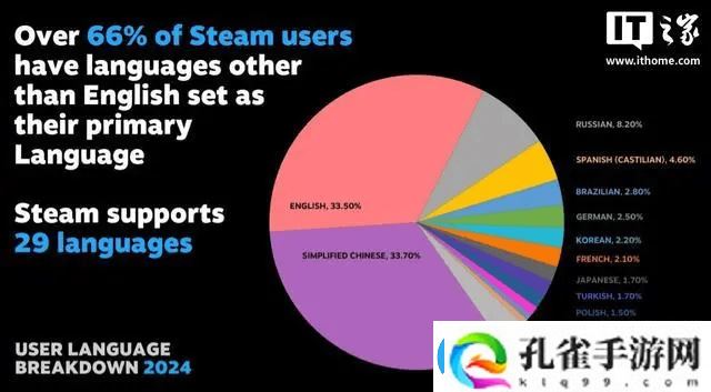 Steam平台语言使用榜